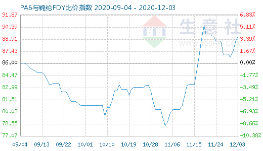 12月3日PA6與錦綸FDY比價指數圖