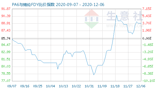 12月6日PA6與錦綸FDY比價指數圖