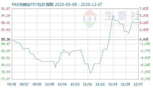 12月7日PA6與錦綸FDY比價指數圖