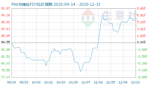 12月13日PA6與錦綸FDY比價指數圖