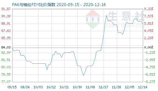 12月14日PA6與錦綸FDY比價指數圖