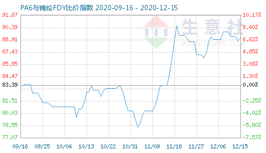 12月15日PA6與錦綸FDY比價指數圖