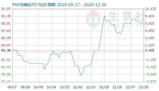 12月16日PA6與錦綸FDY比價指數圖