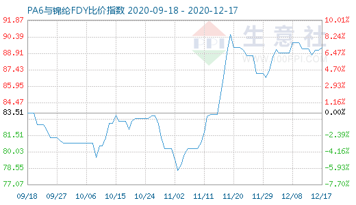 12月17日PA6與錦綸FDY比價指數(shù)圖