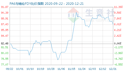 12月21日PA6與錦綸FDY比價指數圖
