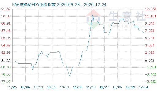 12月24日PA6與錦綸FDY比價指數圖