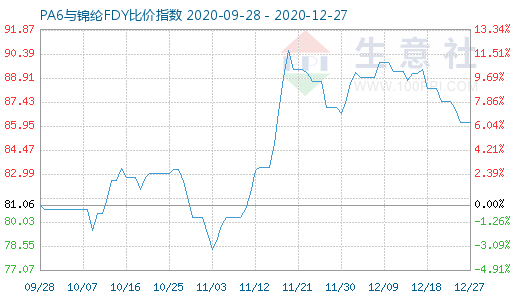12月27日PA6與錦綸FDY比價指數圖