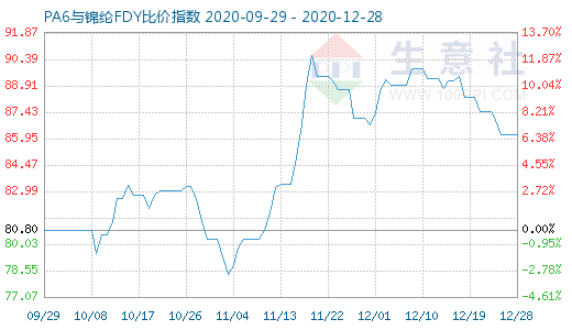 12月28日PA6與錦綸FDY比價指數圖