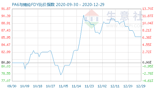 12月29日PA6與錦綸FDY比價指數圖