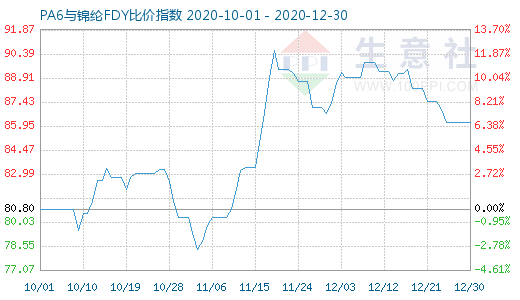 12月30日PA6與錦綸FDY比價(jià)指數(shù)圖