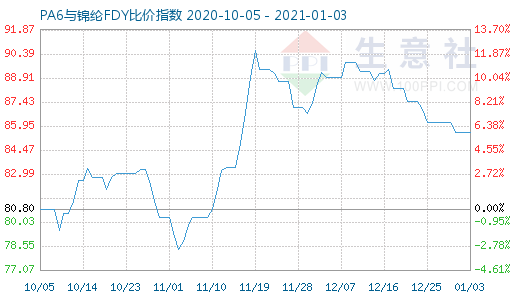 1月3日PA6與錦綸FDY比價指數圖