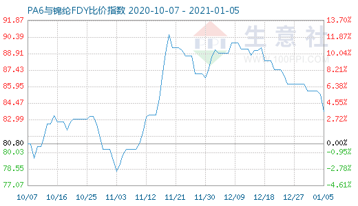 1月5日PA6與錦綸FDY比價指數圖
