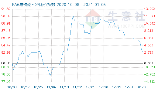 1月6日PA6與錦綸FDY比價指數圖