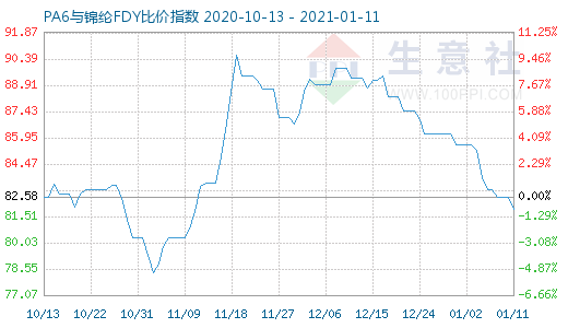 1月11日PA6與錦綸FDY比價指數圖