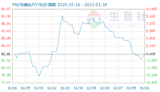 1月14日PA6與錦綸FDY比價指數圖