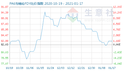 1月17日PA6與錦綸FDY比價(jià)指數(shù)圖