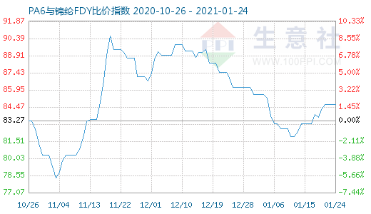 1月24日PA6與錦綸FDY比價指數圖