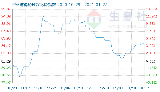 1月27日PA6與錦綸FDY比價指數圖