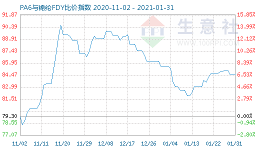 1月31日PA6與錦綸FDY比價指數圖