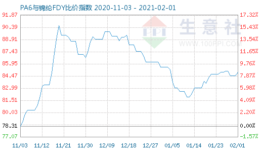 2月1日PA6與錦綸FDY比價指數圖