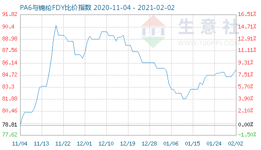 2月2日PA6與錦綸FDY比價指數(shù)圖