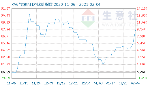 2月4日PA6與錦綸FDY比價指數圖