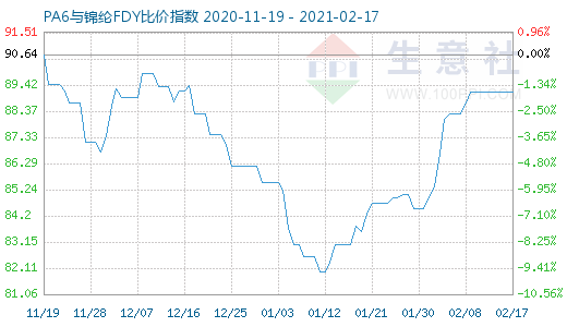 2月17日PA6與錦綸FDY比價指數圖