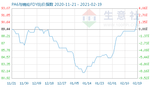 2月19日PA6與錦綸FDY比價(jià)指數(shù)圖