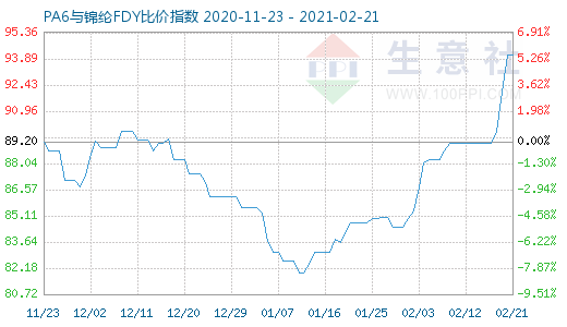 2月21日PA6與錦綸FDY比價指數圖