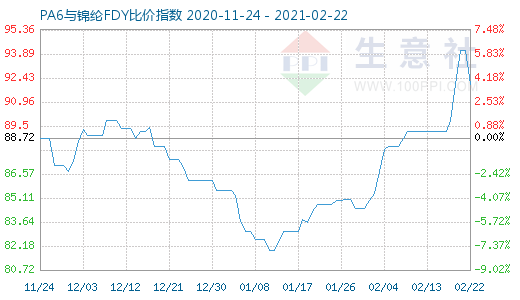 2月22日PA6與錦綸FDY比價指數圖