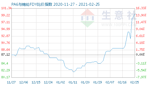 2月25日PA6與錦綸FDY比價指數圖