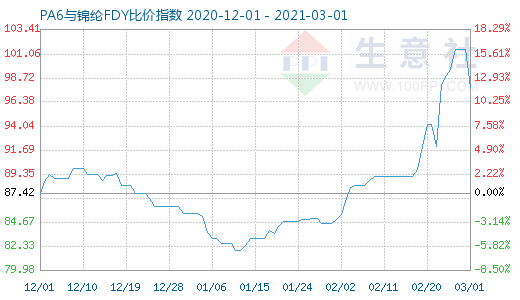 3月1日PA6與錦綸FDY比價指數圖