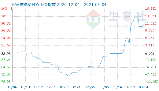 3月4日PA6與錦綸FDY比價指數圖