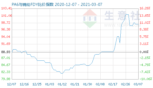 3月7日PA6與錦綸FDY比價(jià)指數(shù)圖