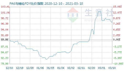 3月10日PA6與錦綸FDY比價指數圖