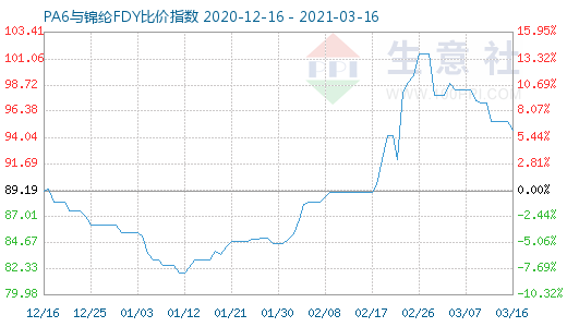 3月16日PA6與錦綸FDY比價指數圖