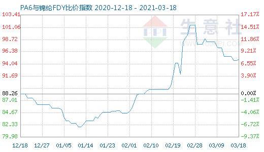 3月18日PA6與錦綸FDY比價(jià)指數(shù)圖
