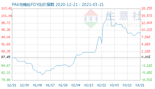 3月21日PA6與錦綸FDY比價(jià)指數(shù)圖