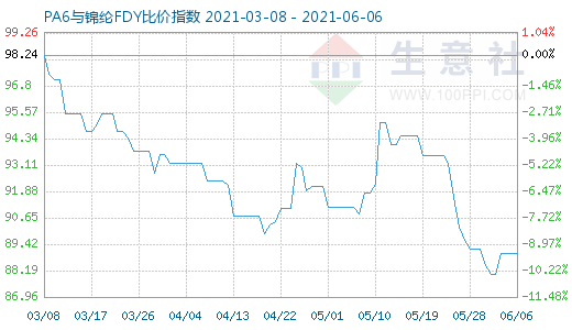 6月6日PA6與錦綸FDY比價指數圖