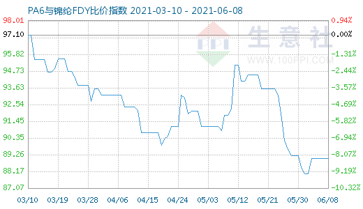 6月8日PA6與錦綸FDY比價指數(shù)圖