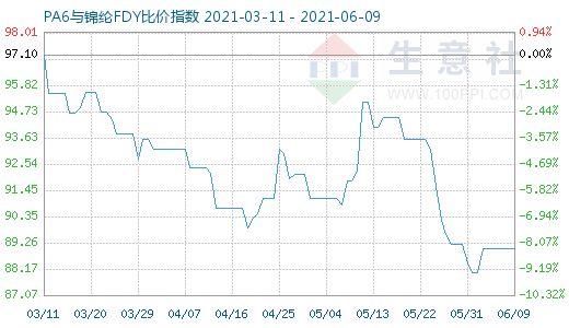 6月9日PA6與錦綸FDY比價指數圖