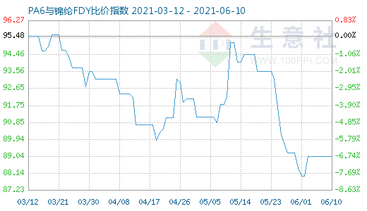 6月10日PA6與錦綸FDY比價指數圖