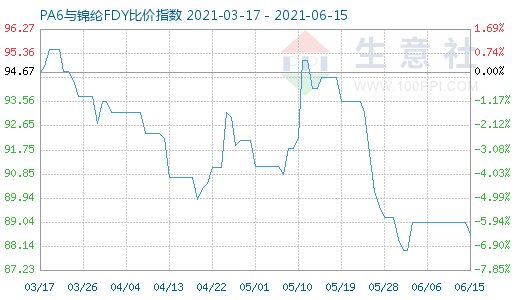 6月15日PA6與錦綸FDY比價指數圖