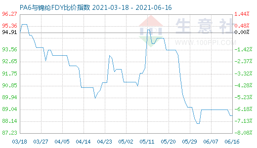 6月16日PA6與錦綸FDY比價指數圖