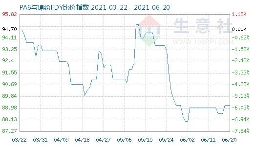 6月20日PA6與錦綸FDY比價指數圖
