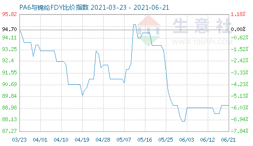 6月21日PA6與錦綸FDY比價指數(shù)圖
