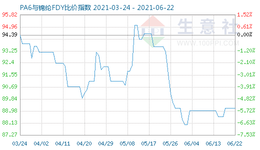 6月22日PA6與錦綸FDY比價指數圖