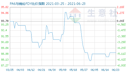 6月23日PA6與錦綸FDY比價指數圖
