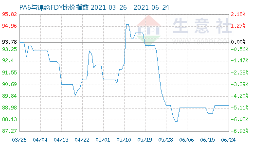 6月24日PA6與錦綸FDY比價指數圖