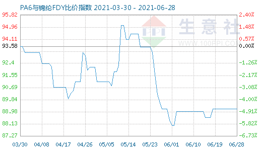 6月28日PA6與錦綸FDY比價指數圖